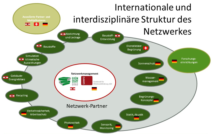 netzwerkstruktur